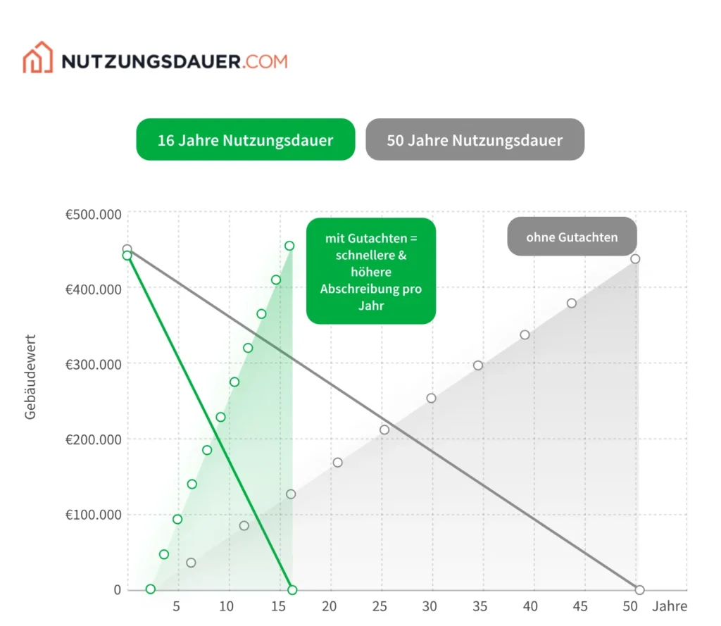 nutzungsdauer.com Grafik Restnutzungsdauer